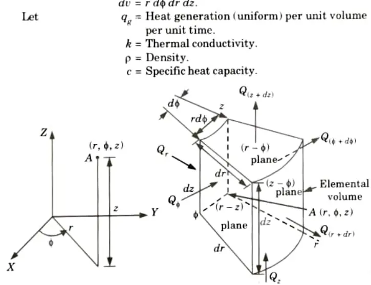 Derive the general heat conduction equation in cylindrical coordinates. Heat and Mass Transfer