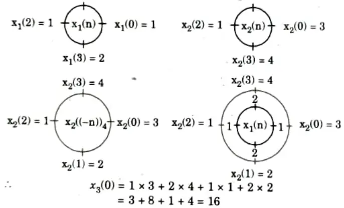 Compute the circular convolution of two discrete time sequences x1 (n) = {1,2, 1,2} and x2 (n) = {3, 2, 1, 4}.