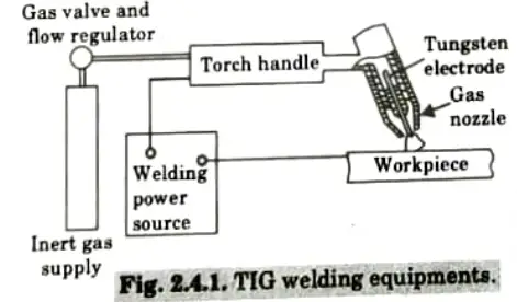 Using neat sketch, explain TIG welding process. State its applications. What are the variants of TIG welding ? Advance Welding