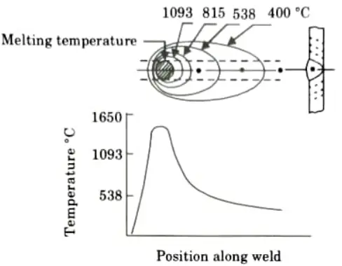 Draw a neat graph and figure to illustrate the temperature distribution around a metallic arc butt weld. Advance Welding