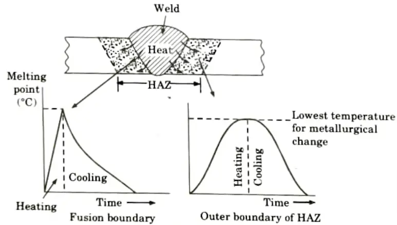 What do you mean by heat affected zone (HAZ) in welding? Why weld usually fails in HAZ ? Advance Welding