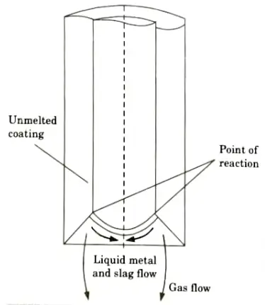Explain the mechanics of slag metal reactions. Advance Welding