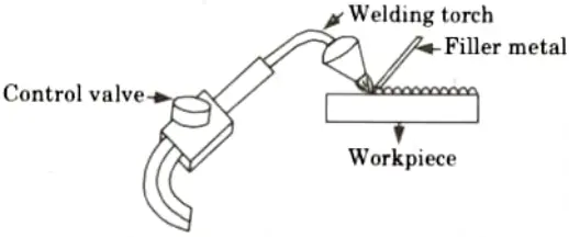 Explain in detail the advantage of hardfacing with oxyacetylene torch. Advance Welding