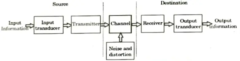 With the help of block diagram explain the working of communication system. Analog and Digital Communication