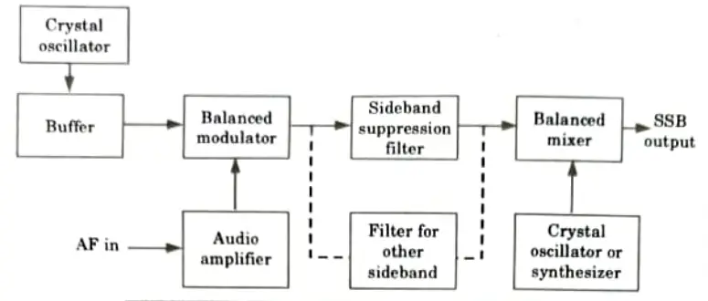 Draw the block diagram of an SSB-SC transmitter employing sideband suppression filter and explain. Analog and Digital Communication