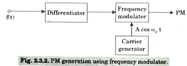 Show the generation of narrow band FM using phase modulator.