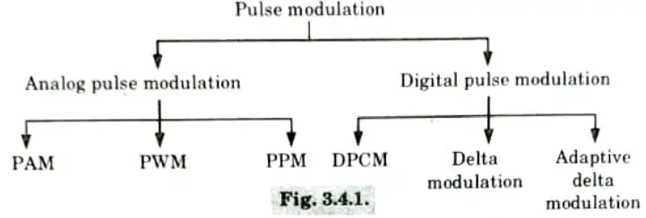 What is pulse modulation and what are their different types ? Analog and Digital Communication