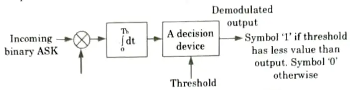 Define the method of generation of ASK signals. Btech