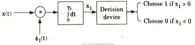 Explain with the help of diagram, a method of generating and demodulating phase shift keying signal.