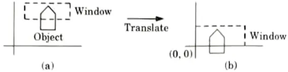 What is window-to-view point coordinate transformation ? What are issues related to multiple windowing ? Computer Graphics