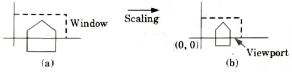 What is window-to-view point coordinate transformation ? What are issues related to multiple windowing ? Aktu Btech