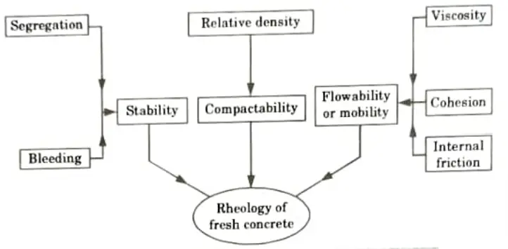What do you mean by Rheology of fresh concrete ? Explain the parameters of Rheology. Concrete Technology