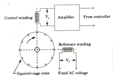 Explain construction and working of AC servomotor. Control System