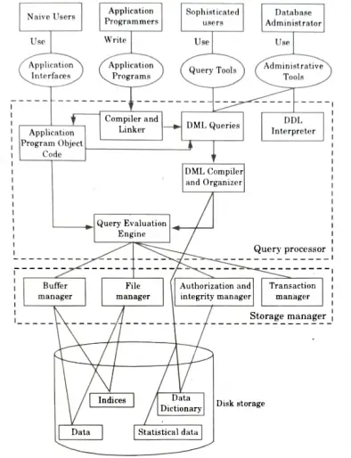 Draw the overall structure of DBMS and explain its components in brief. Database Management System