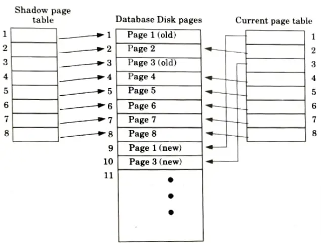 Describe shadow paging recovery technique. Database Management System