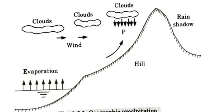 What do you understand by precipitation ? Explain various types of precipitation. Engineering Hydrology