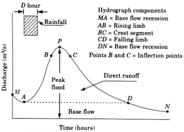 What is hydrograph ? Draw a single peaked hydrograph and explain its components. Engineering Hydrology