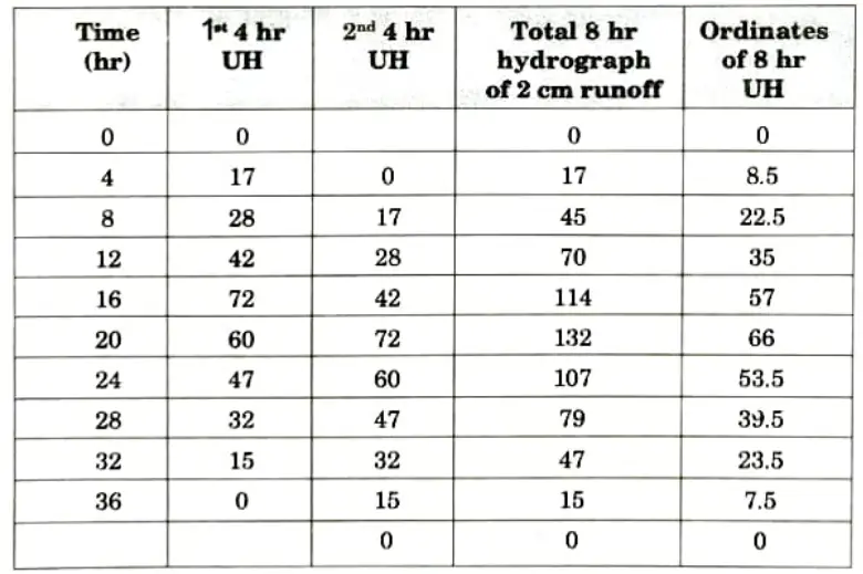 Unit hydrograph ordinates of 4 hour are given below. Find out ordinates of 8 hr. Engineering Hydrology