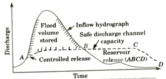 What do you mean by flood control ? Engineering Hydrology