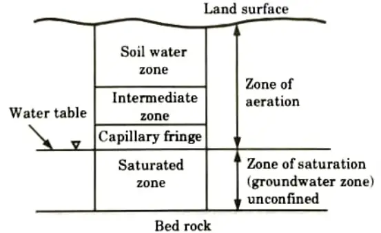 Discuss briefly as to how the water is stored into the groundwater reservoir. Engineering Hydrology