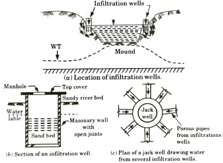 Explain in detail about the forms of subsurface water with neat sketch. Aktu Btech