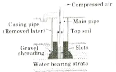 Describe various types of tubewells.
