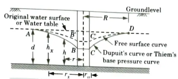 What is the surface of seepage and free surface of curve ? Engineering Hydrology