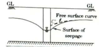 What is the surface of seepage and free surface of curve ?