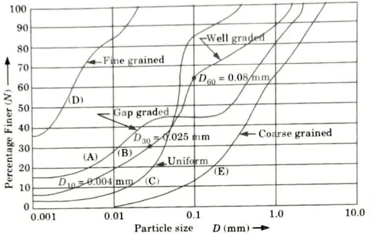 What is the use of particle size distribution curve ? With the help of particle size distribution curve. Geotechnical Engineering