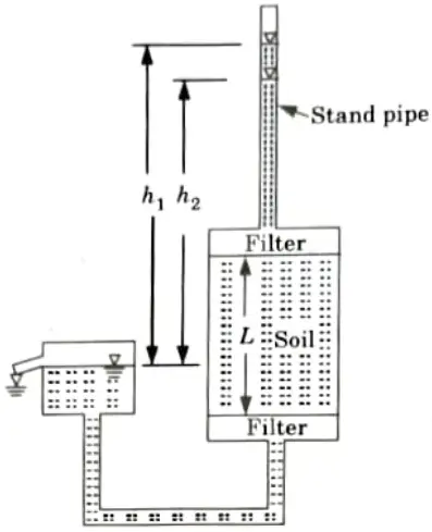 What are different methods for determination of the coefficient of permeability in a laboratory ? Geotechnical Engineering