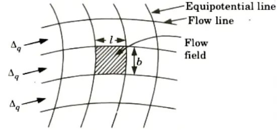 Explain flownet. Describe its properties and its applications. Geotechnical Engineering