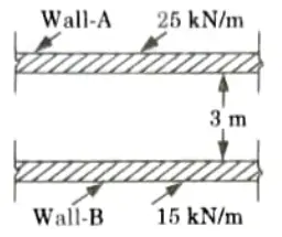 Plot the distribution of vertical stress intensity due to the walls on a horizontal plane 3m below the ground level.