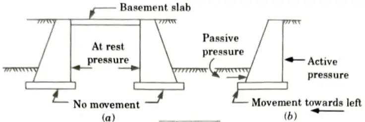 What are the different types of earth pressure ? Give examples. Geotechnical Engineering