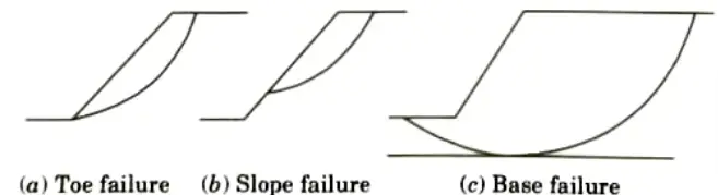 What are the different types of slope failures? Geotechnical Engineering
