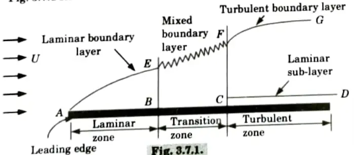 What do you understand by mixed boundary layer ? Heat and Mass Transfer 