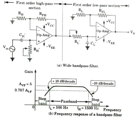 Design a wide bandpass filter with fL = 500 Hz and fH = 1500 Hz and passband gain of 5, draw frequency response of the filter and find value of Q. Integrated Circuits