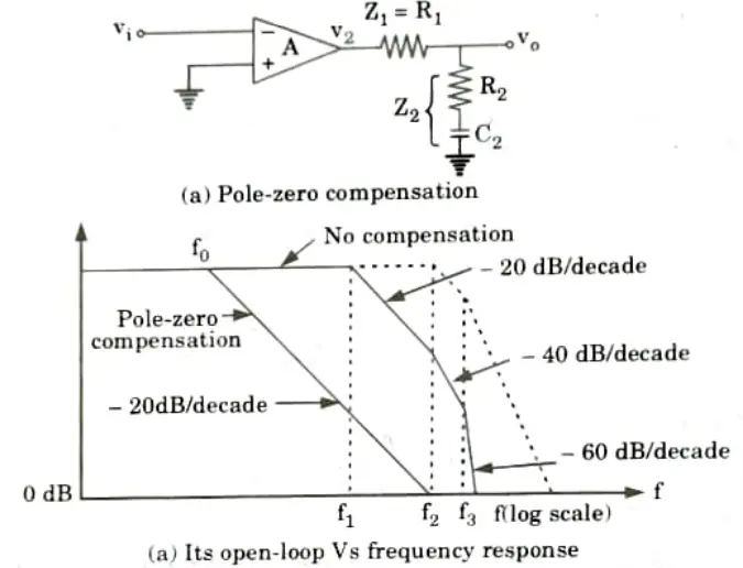 Explain pole-zero compensation method. Integrated Circuits