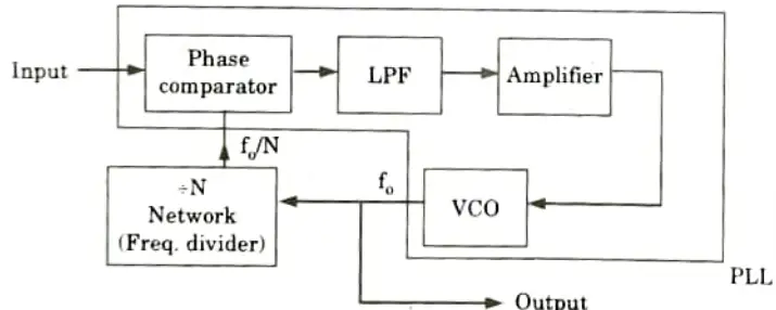 Explain the application of PLL as frequency multiplier with suitable circuit diagram. Integrated Circuits