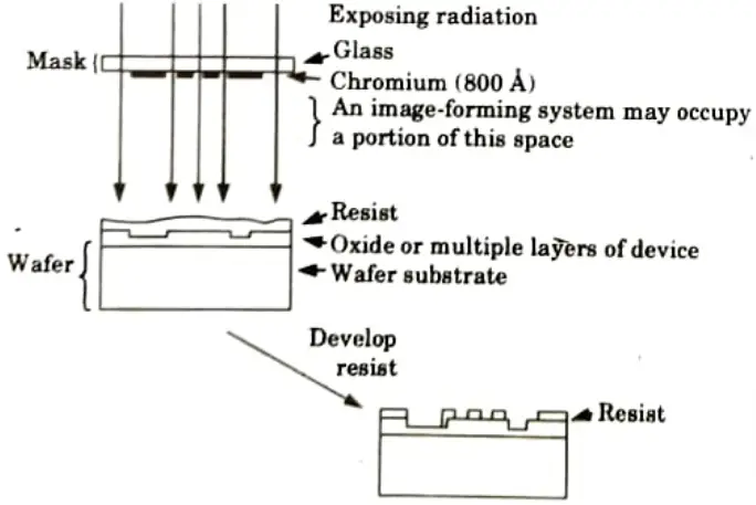 Explain lithography with neat schematic diagram. VLSI Technology