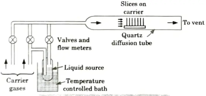 Discuss gaseous and liquid diffusion systems. Aktu Btech