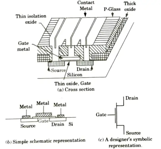 Explain metallization. VLSI Technology