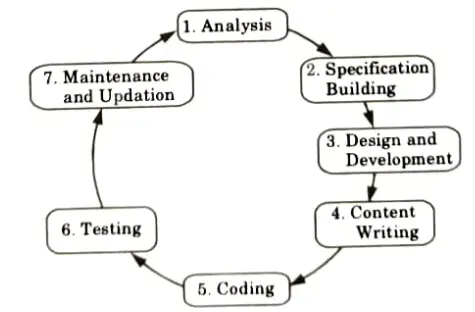 Why it is important to identify the object in web development strategies ? Web Technology