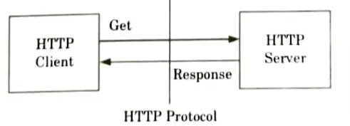 Mention three basic features of HTTP that make HTTP a simple but powerful protocol. Give its architecture. Web Technology