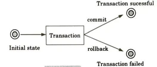 Explain transaction management in JDBC. What are the types of transaction ? Web Technology