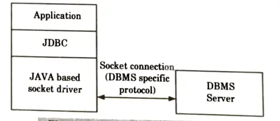 Explain the types of JDBC drivers.