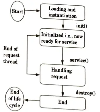 What is servlet ? Explain its life cycle. Give its characteristics. Web Technology
