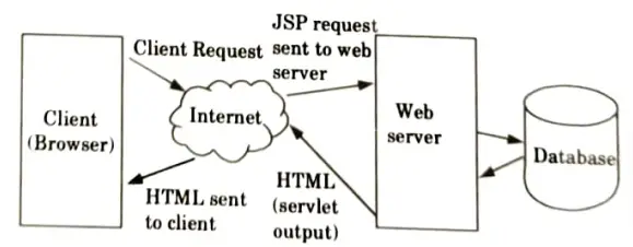 What do you mean by JSP? Explain the architecture of JSP. How JSP provides better performance? Web Technology