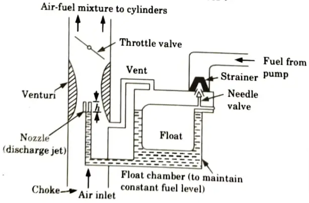 Briefly explain with a neat sketch the operation of a simple float type carburetor. IC Engine, Fuel and Lubrication