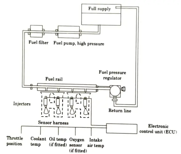 Describe MPFI system with the help of neat sketch. IC Engine, Fuel and Lubrication