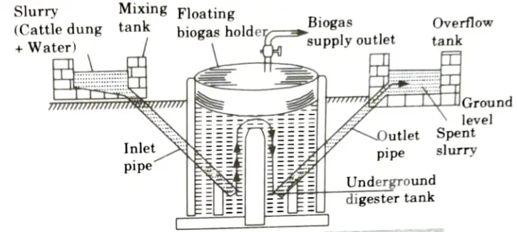 Explain biogas plant with proper diagram. IC Engine, Fuel and Lubrication